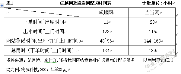 物流行业客户满意度研究——以当当网为例