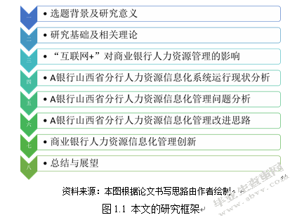 A银行山西省分行人力资源信息化改革研究基于“互联网 ”视角的分