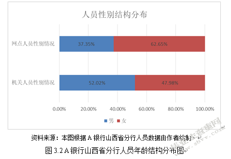 A银行山西省分行人力资源信息化改革研究基于“互联网 ”视角的分