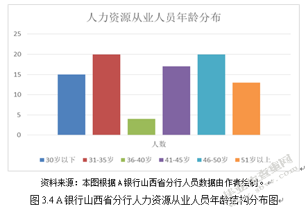 A银行山西省分行人力资源信息化改革研究基于“互联网 ”视角的分