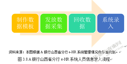 A银行山西省分行人力资源信息化改革研究基于“互联网 ”视角的分
