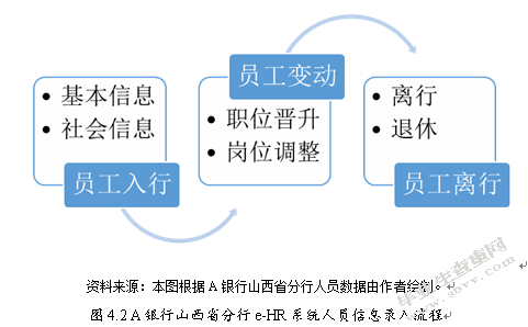 A银行山西省分行人力资源信息化改革研究基于“互联网 ”视角的分