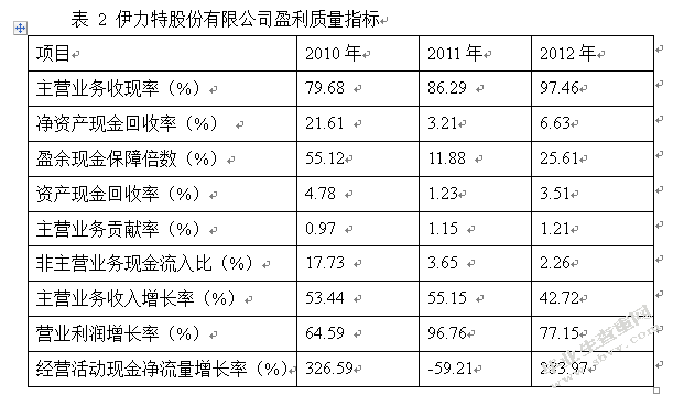 伊力特股份有限公司盈利质量研究