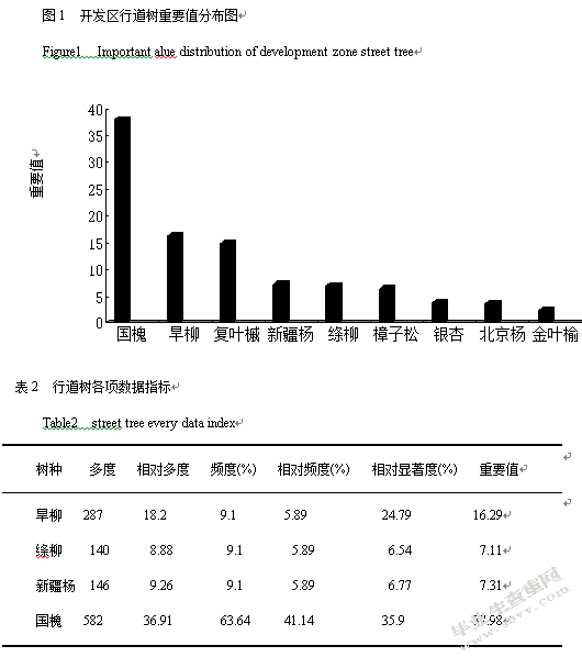 长春市开发区行道树的组成及结构分析