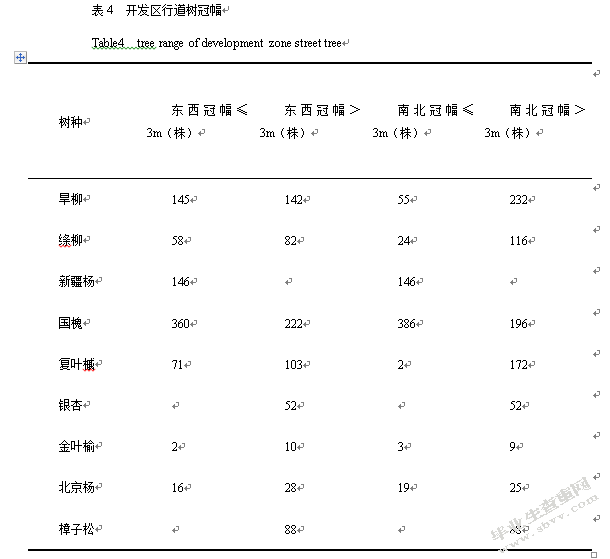 长春市开发区行道树的组成及结构分析
