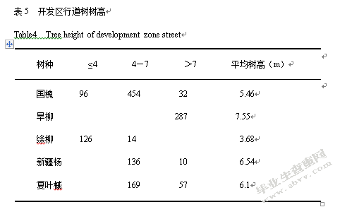 长春市开发区行道树的组成及结构分析