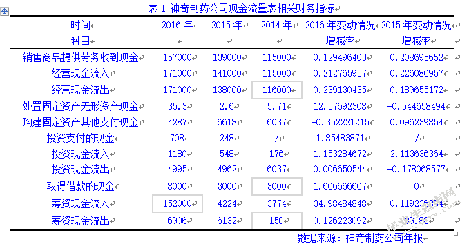 神奇制药公司现金流量表分析与应用研究