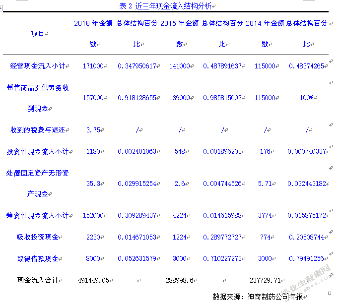 神奇制药公司现金流量表分析与应用研究