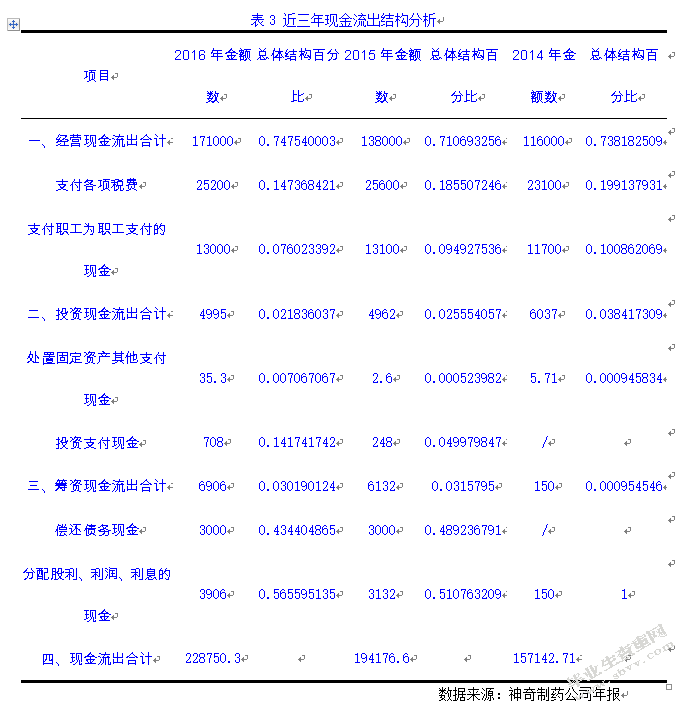 神奇制药公司现金流量表分析与应用研究
