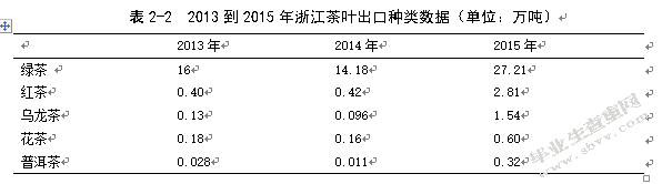 浙江省茶业的出口现状及发展对策研究