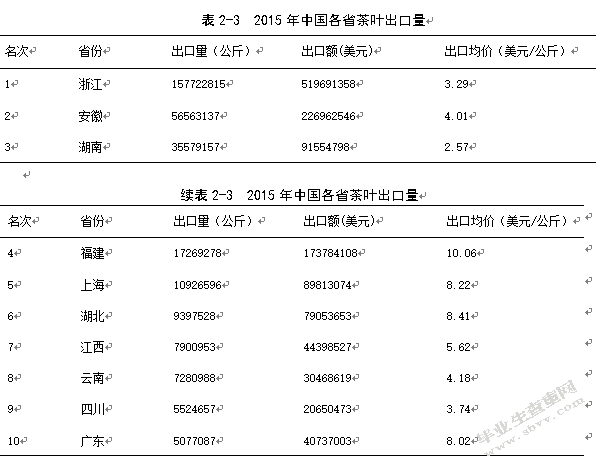 浙江省茶业的出口现状及发展对策研究