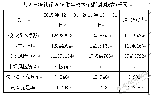 银行会计信息披露—— 以宁波银行为例