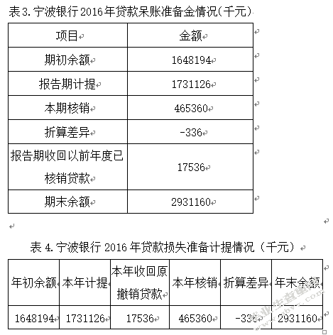 银行会计信息披露—— 以宁波银行为例