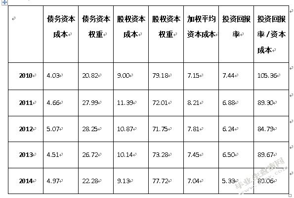 上市公司资本成本和投资回报率的测算研究