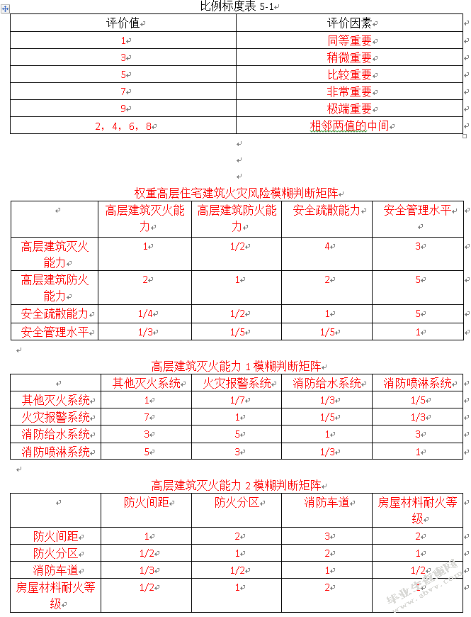 改高层住宅建筑火灾风险评估研究稿