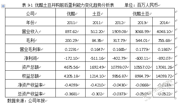 互联网企业并购的财务风险及防范研究——以优酷并购土豆为例