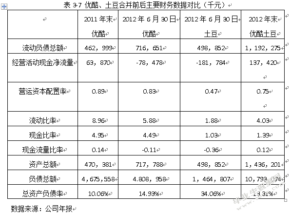 互联网企业并购的财务风险及防范研究——以优酷并购土豆为例