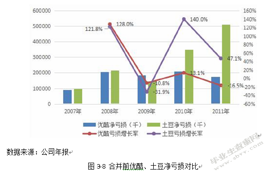 互联网企业并购的财务风险及防范研究——以优酷并购土豆为例