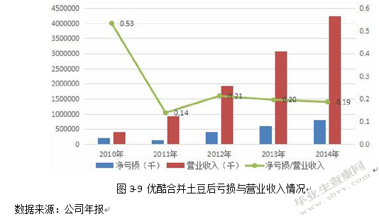 互联网企业并购的财务风险及防范研究——以优酷并购土豆为例