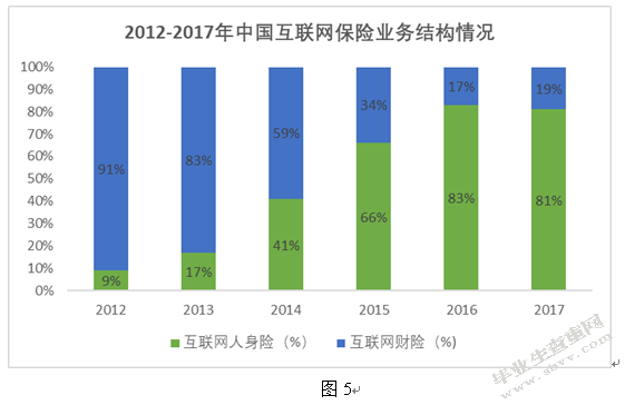 国内互联网保险初探