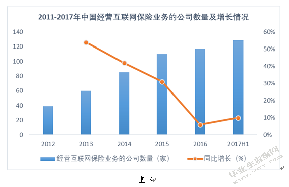 国内互联网保险初探