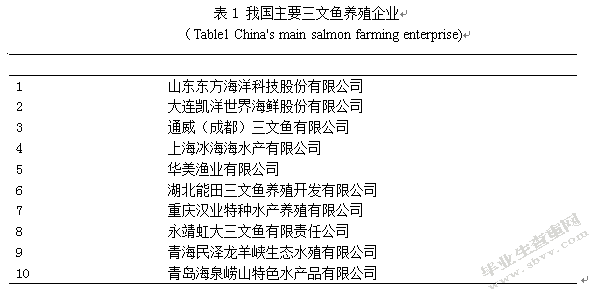 国内三文鱼养殖概况