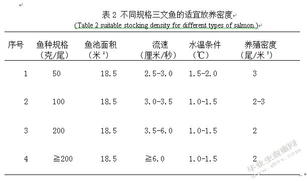 国内三文鱼养殖概况