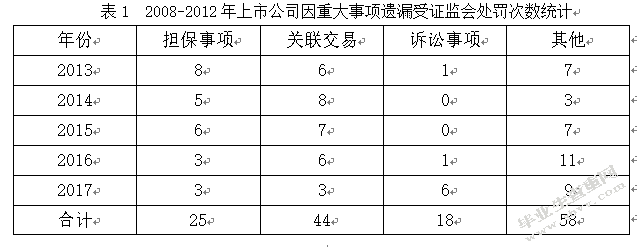 我国会计信息披露制度及其改进建议------以上市公司为例