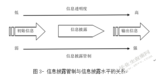 我国会计信息披露制度及其改进建议------以上市公司为例