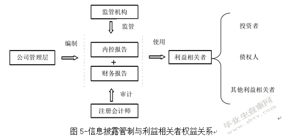 我国会计信息披露制度及其改进建议------以上市公司为例