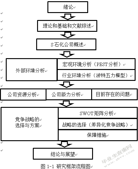 S石化丁二烯业务竞争战略研究