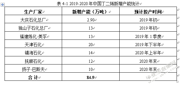 S石化丁二烯业务竞争战略研究