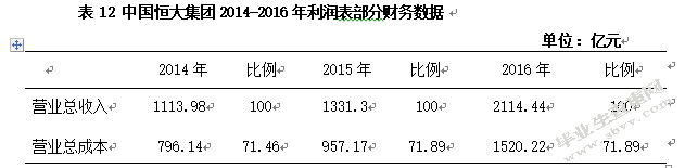 中国恒大集团筹资状况分析