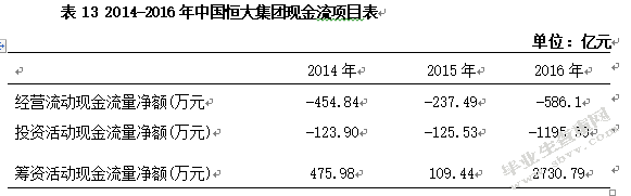 中国恒大集团筹资状况分析