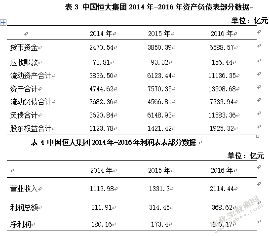 中国恒大集团筹资状况分析