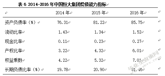 中国恒大集团筹资状况分析