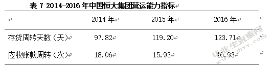 中国恒大集团筹资状况分析