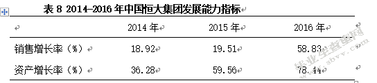 中国恒大集团筹资状况分析