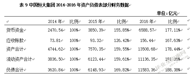 中国恒大集团筹资状况分析