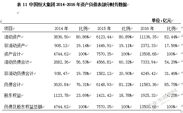 中国恒大集团筹资状况分析