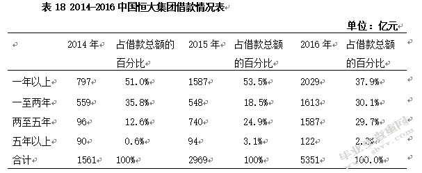 中国恒大集团筹资状况分析