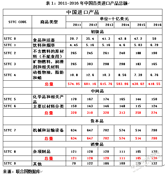 中国与泰国贸易结构对比分析