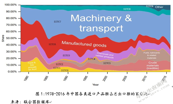 中国与泰国贸易结构对比分析