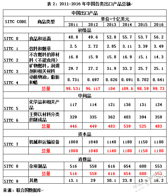 中国与泰国贸易结构对比分析