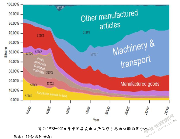 中国与泰国贸易结构对比分析