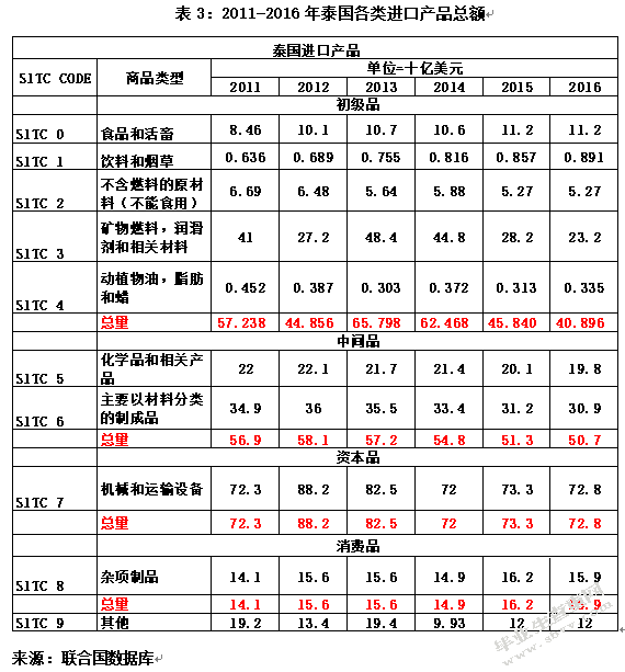 中国与泰国贸易结构对比分析