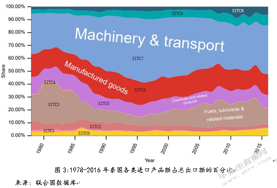 中国与泰国贸易结构对比分析