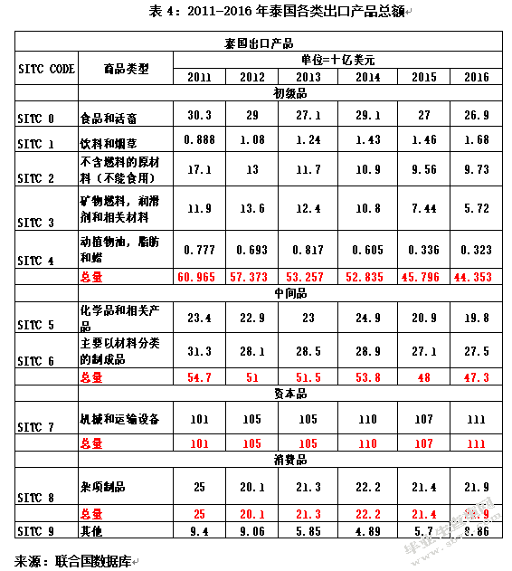 中国与泰国贸易结构对比分析