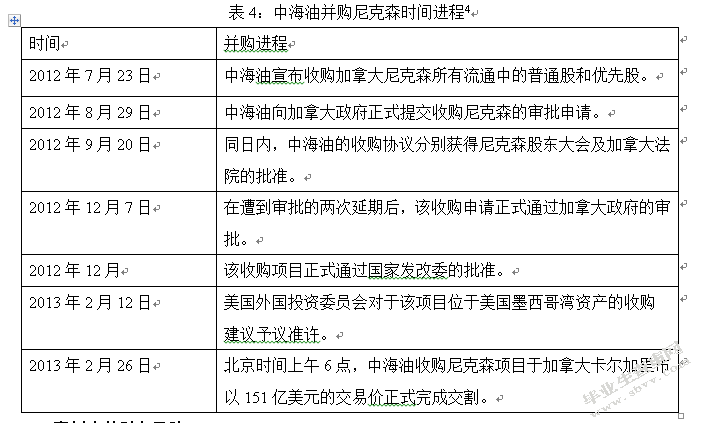 中海油并购尼克森财务风险的研究与启示