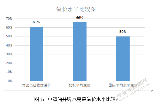 中海油并购尼克森财务风险的研究与启示